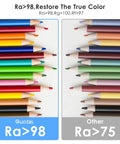Comparison of colored pencils under Quntis Ra98 lighting and other Ra75 lighting for true color accuracy.