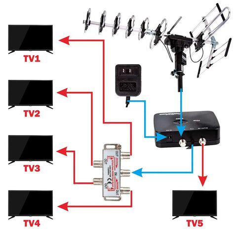 Diagram showing Outdoor Amplified HDTV Antenna Up To 200 Mile Range With 360 Degree Rotation For Free HD 4K 1080P Channels connecting to 5 TVs.