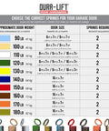 Chart detailing spring sizes for Dura-Lift garage doors by weight and size; includes Heavy Duty Extension Garage Door Spring 2 Pack For 140 Pound Doors Replacement Kit With Double Loop Ends For Stronger Smoother Operation And Longer Cycle Life Pro Grade Easy Install.