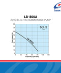 Performance chart for Heavy Duty Submersible Dewatering Pump 1 HP 115V With Automatic Relay Switch showing total head vs capacity.