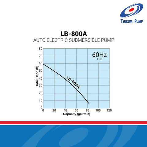 Performance chart for Heavy Duty Submersible Dewatering Pump 1 HP 115V With Automatic Relay Switch showing total head vs capacity.