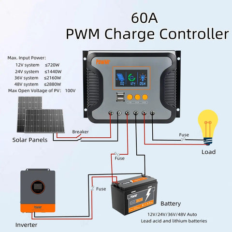 Diagram showing installation setup of 60A PWM solar charge controller with connections to inverter, battery, solar panels, and load.