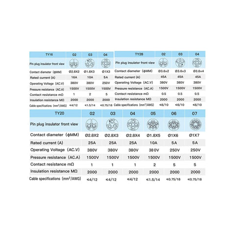 Specifications chart for TY28 Waterproof Docking Connector 6 Pin Panel Mount, showing electrical ratings and dimensions for control panels.