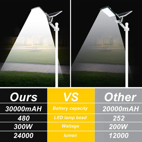 Comparison of 300W Solar Street Light With Remote, 6500K Daylight White, 24000 Lumens against other model.