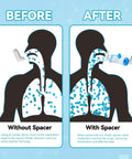 Diagram shows 'before and after' of using Adult Inhaler Spacer With Soft Silicone Mask For Easy Breathing At Home Or On The Go