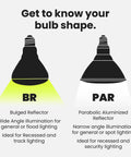 Diagram comparing BR and PAR bulb shapes, showing wide and narrow illumination angles for LED BR30 Flood Light Bulbs 650 Lumens 5000K Daylight Dimmable 10.5W 65W Equivalent E26 Base Damp Rated Recessed Can Lights 6 Pack Long Lasting Energy Saving LED For Home And Office Brighten Your Space.