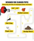 Banish Those Gnarly Clogs Forever With This Rugged Handheld Electric Drain Cleaner Featuring An 8M Flexible Steel Pipe Snake for showing pipe blockage types.