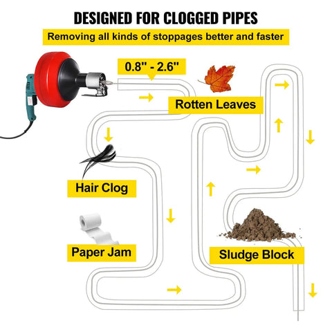 Banish Those Gnarly Clogs Forever With This Rugged Handheld Electric Drain Cleaner Featuring An 8M Flexible Steel Pipe Snake for showing pipe blockage types.