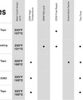 Comparison chart of 3M High Performance Masking Tapes with temperature resistance and features for various applications.