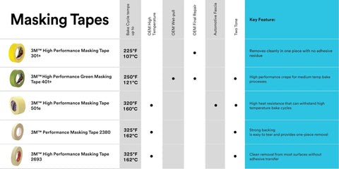 Comparison chart of 3M High Performance Masking Tapes with temperature resistance and features for various applications.