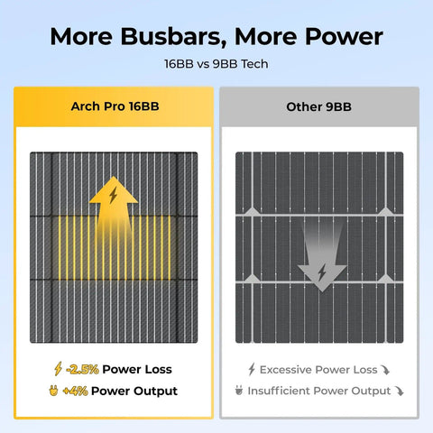 Comparison chart of Arch Pro 200W Anti Shading N Type Fiberglass Flexible Solar Panel 16BB vs other 9BB panel efficiency