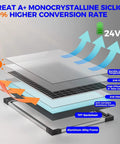 50W 24V Solar Panel Kit With MPPT Charge Controller And Adjustable Bracket showing panel layers and conversion efficiency