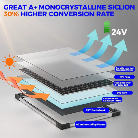50W 24V Solar Panel Kit With MPPT Charge Controller And Adjustable Bracket showing panel layers and conversion efficiency