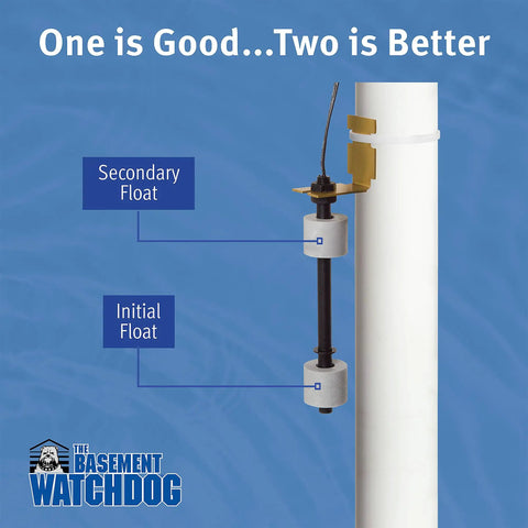 Heavy Duty Copper Wound Motor Battery Backup Sump Pump System With Dual Float Switches And Smart Wifi Capability For Kickass Basement Flood Defense And Zero Sweat Water Routing showing dual float switch system.