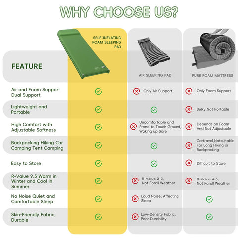 Comparison chart highlighting benefits of Cloudlike Memory Foam Camping Sleeping Pad With Pillow, Foldable Self Inflating Mattress Pad.