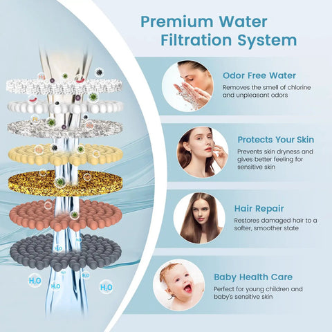 Diagram of premium water filtration for Shower Filter For Handheld Shower Head 2 Pack Fifteen Stage Replacement Cartridges