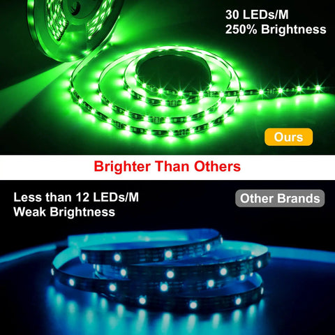 Comparison showing WiFi LED Light Strip Kit 65.6ft Waterproof IP65 All In One Set With 5050 LEDs vs. other brands' brightness