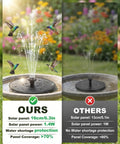 Comparison of Solar Bird Bath Fountain Pump With 7 Nozzles, showing spray height and panel specs, highlighting our 1.4W pump.
