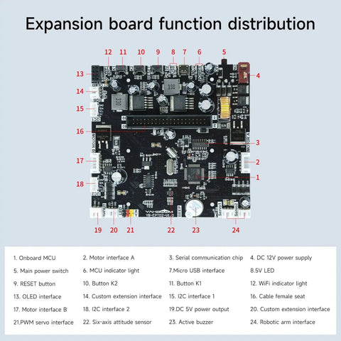 Expansion board function distribution with labeled components for circuit integration and functionalities.