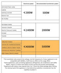 Power usage chart with electrical power requirements and recommended transformer power, including 5000W for high-power devices.