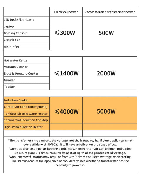 Power usage chart with electrical power requirements and recommended transformer power, including 5000W for high-power devices.