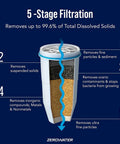 Diagram of a two pack replacement filters for water pitchers and dispensers with five stage filtration and components description.