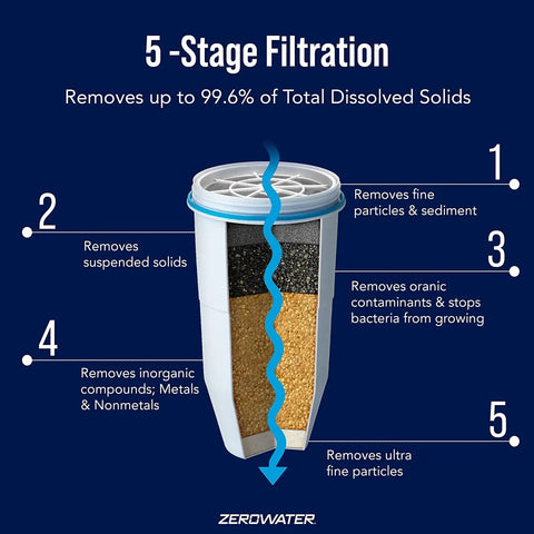 Diagram of a two pack replacement filters for water pitchers and dispensers with five stage filtration and components description.