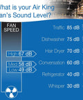 Infographic showing Air King fan speed sound levels with comparisons to common noises such as traffic and conversation.