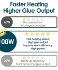 Heavy Duty 100W Hot Glue Gun Kit With Fast Heat And 11mm Glue Sticks Support For Crafting And DIY Projects Full Size Pro Glue Gun Set For Quick Bonding Great For Home Crafting And School Projects. 100W power comparison graphic