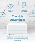 Lutron smart hub with text highlighting Wi-Fi independence and pairing advantages for Smart Dimmer Switch With Wall Plate For Led Lights Up To 150 Watts Single Pole Or 3 Way No Neutral Required Requires Smart Hub White Build Mood With Adjustable Brightness Timers Schedules Away Mode To Fake Presence Easy Installation.