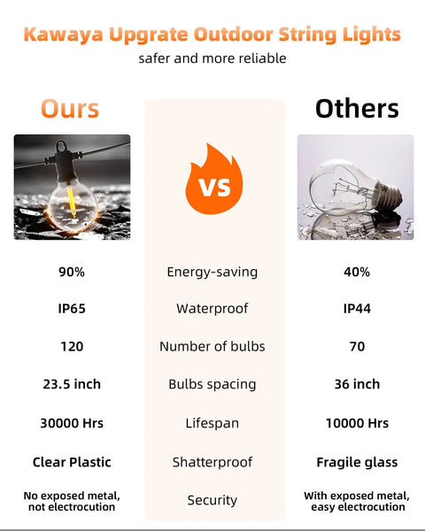 Comparison of Outdoor 240 Ft LED String Lights With 124 G40 Globe Bulbs, Waterproof IP65, highlighting energy-saving and durability.