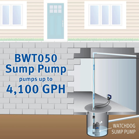 Diagram showing basement setup with 1/2 Hp Submersible Sump Pump With Dual Float Switch, Moves Up To 4,100 GPH At Zero, 2,770 GPH At 10 Ft