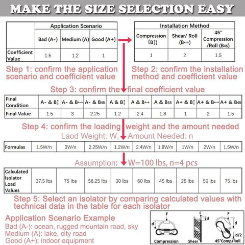 Chart explaining size selection for Eight Loop Wire Rope Isolator Built From 304 Stainless Steel with application scenarios.