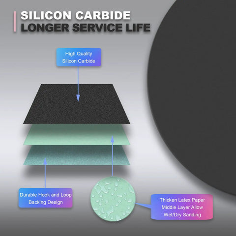 40 Piece 5 Inch Wet Dry Sanding Discs Set With Hook And Loop System showing silicon carbide layers diagram