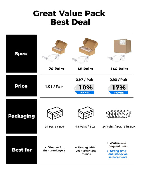 Comparison chart for Tinted Safety Glasses Bulk Pack of 24, 48, and 144 pairs, showing pricing, packaging, and savings information.