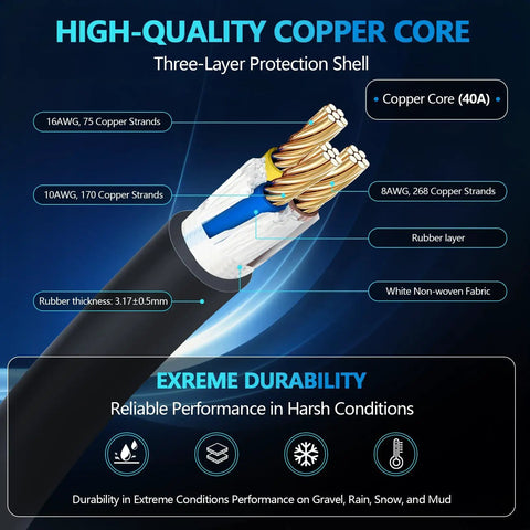 Portable Level 1 And Level 2 Electric Vehicle Charger 40 Amps With 25 Foot Cable showing a high-quality copper core and protective layers.