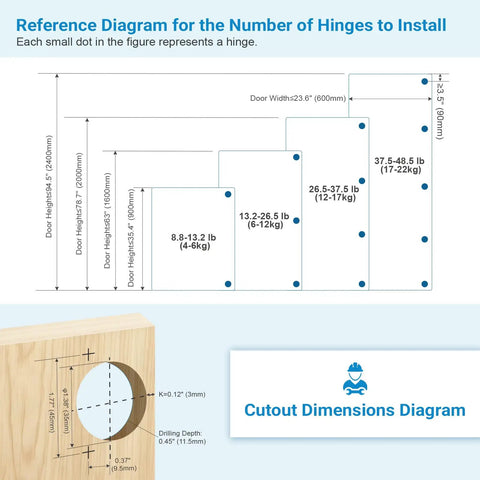 Reference diagram for Smooth As Butter Soft Close Cabinet Hinges For Face Frame Doors Half Inch Overlay, showing hinge quantity by door size.