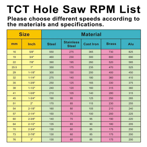 TCT hole saw RPM list chart showing sizes (mm/in) and speeds by material.