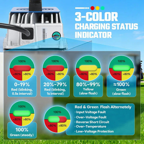 3-color charging status indicator for 58.4V 18A 1250W LiFePO4 battery charger with charge percentage and fault signals