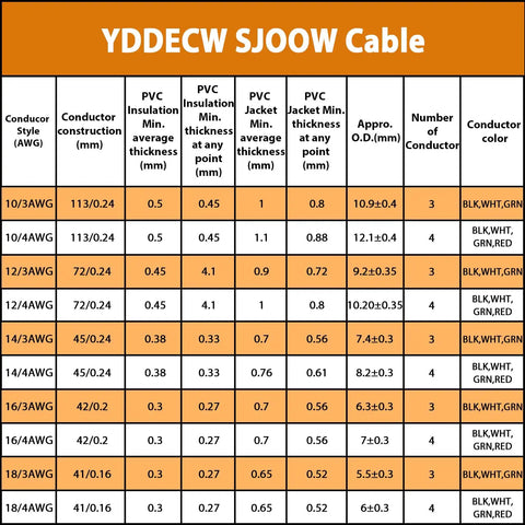 YDDECW SJOOW cable specifications table showing conductor styles, dimensions, and colors for 10 Foot 16 Awg 3 Conductor Portable Power Cable SJOOW 300V Electric Cord.