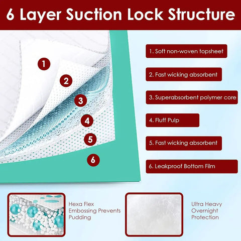 Detailed view of 6 Layer Suction Lock Structure for Extra Large Disposable Underpads 36 X 36 Inches Pack Of 50 Ultra Heavy Absorbent.