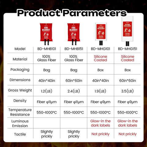 Comparison chart of three pack fire blanket set for home and kitchen, 40 by 40 inches, fiberglass construction with inner fire retardant film