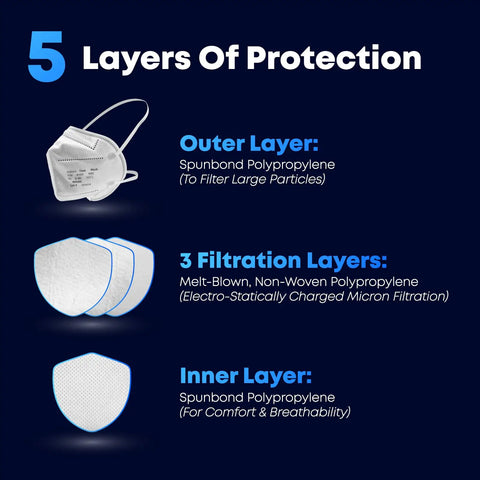 Diagram showing 5-layer protection of N95 Face Mask Respirator You Can Trust, Box Of 25, NIOSH Approved, Made In USA.