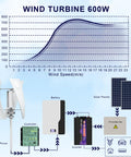 Vertical Wind Turbine Generator Kit 600W 24V With Charge Controller diagram showing power output curve and system components.