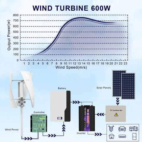 Vertical Wind Turbine Generator Kit 600W 24V With Charge Controller diagram showing power output curve and system components.