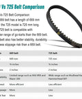 Comparison of 669 mm vs 725 mm belts; includes Beefed Up 725 CVT Drive Belt Kit For 30 Series Go Karts performance table.