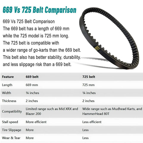 Comparison of 669 mm vs 725 mm belts; includes Beefed Up 725 CVT Drive Belt Kit For 30 Series Go Karts performance table.