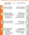 Infographic comparing GamaSonic solar panel features to other brands, highlighting charging, battery quality, and light efficiency.