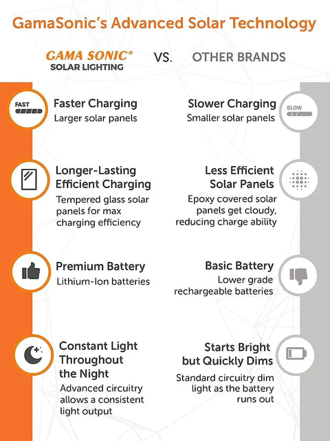 Infographic comparing GamaSonic solar panel features to other brands, highlighting charging, battery quality, and light efficiency.