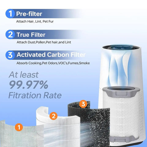 Replacement 3 In 1 Activated Carbon Filter For H134 RF Nylon Pre Filter And True Filter LEVOIT H134 RF Compatible diagram.